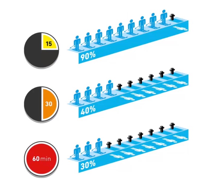 90% of all avalanches are caused by the victims themselves